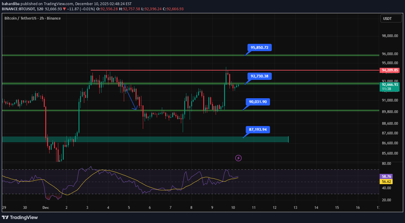 BTC،Technical،bahardiba