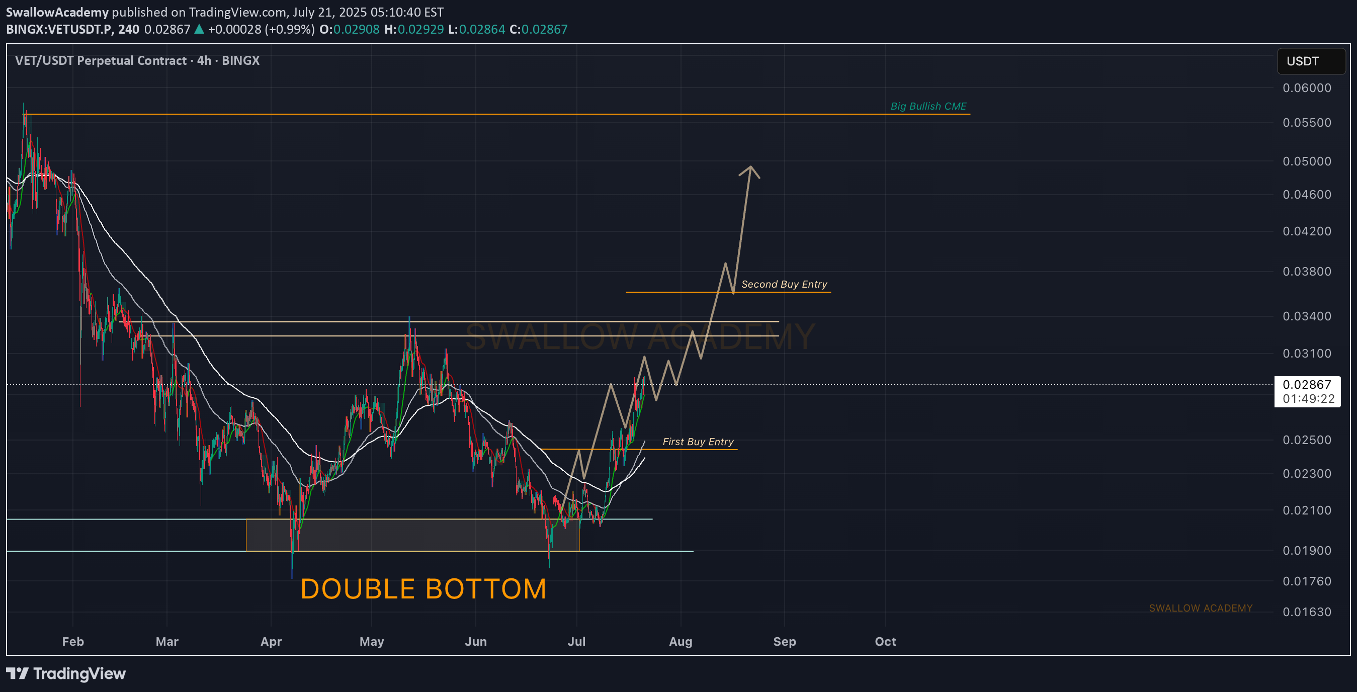 Buy،Technical،SwallowAcademy