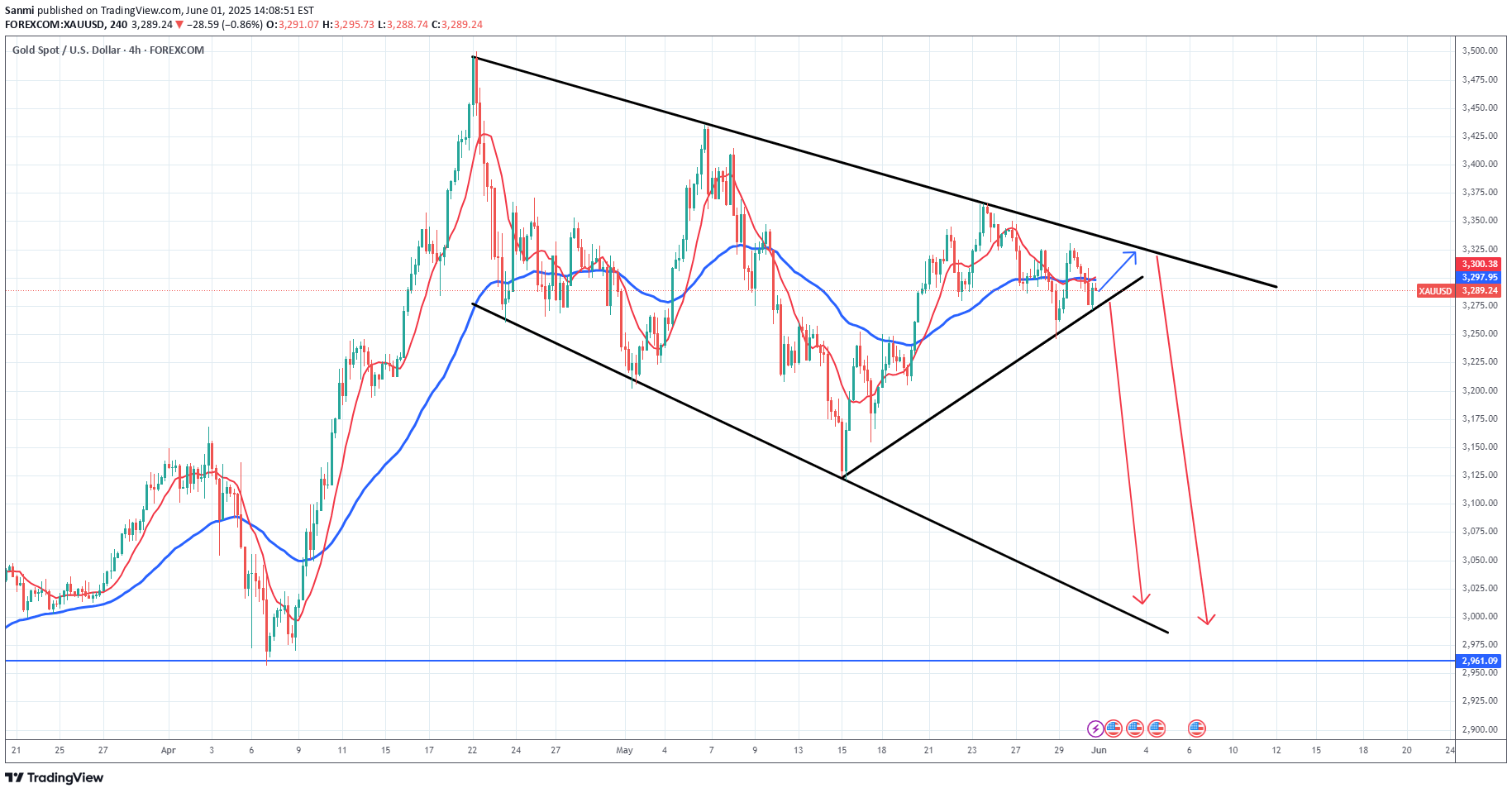 İndirimPAXG،Teknik،Sanmi
