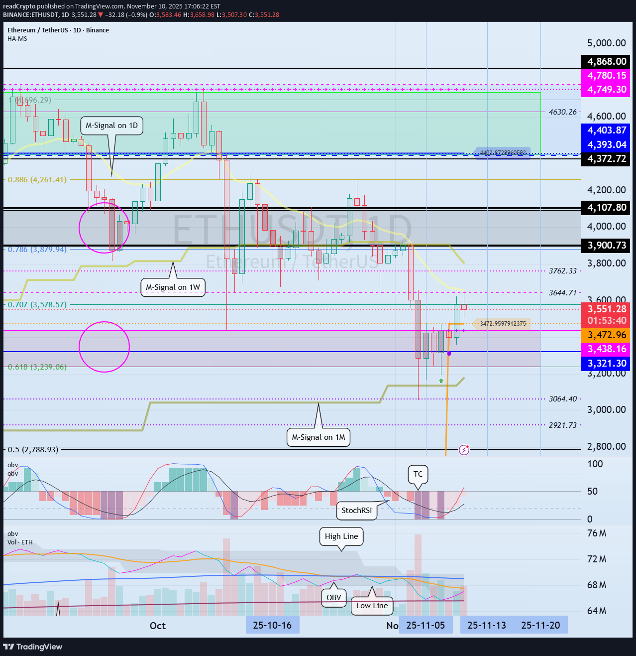 ETH،تکنیکال،readCrypto