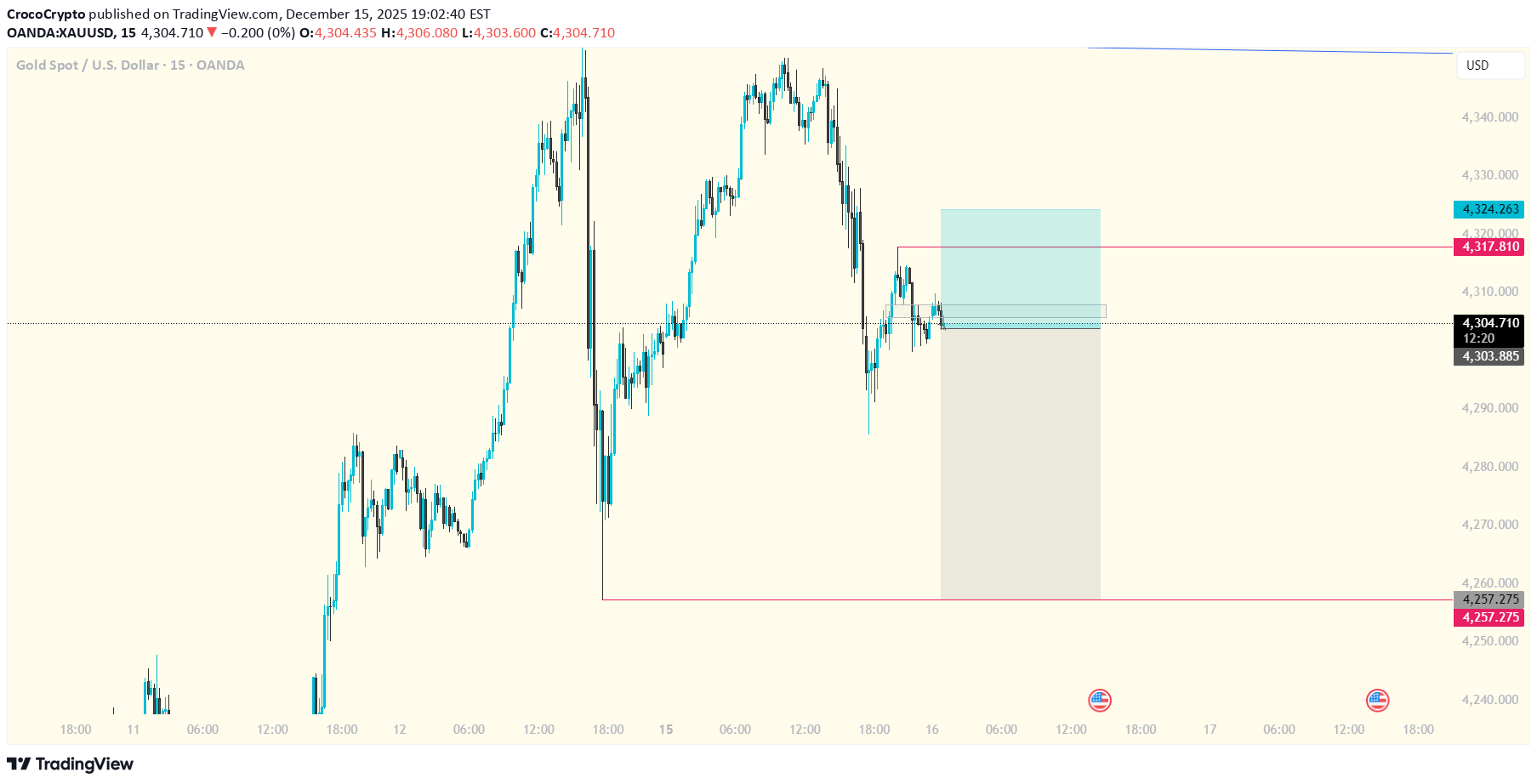 بيعPAXG،التحليل الفني،CrocoCrypto
