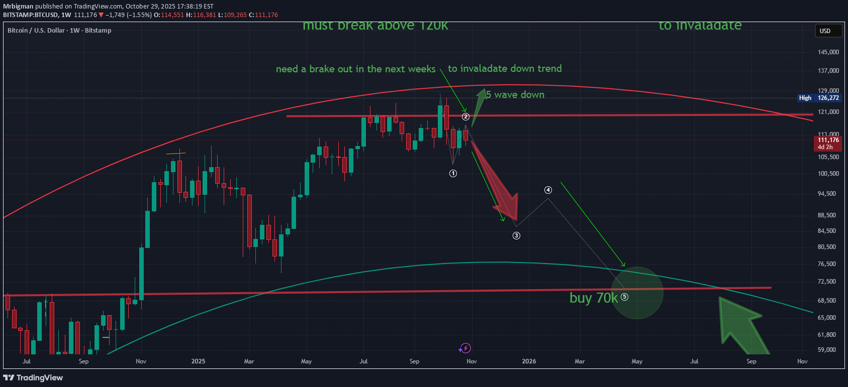 فروشBTC،تکنیکال،Mrbigman