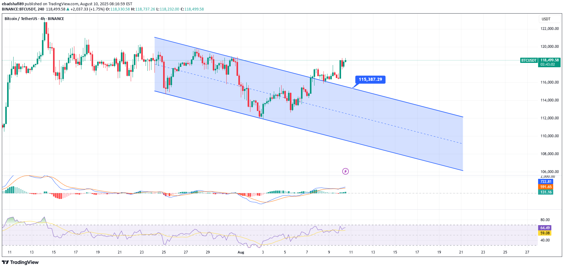 SellBTC،Technical،ebadshafi89