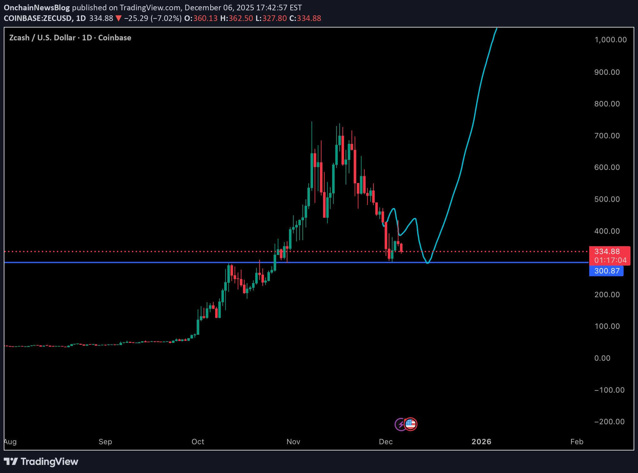 BuyZEC،Technical،OnchainNewsBlog