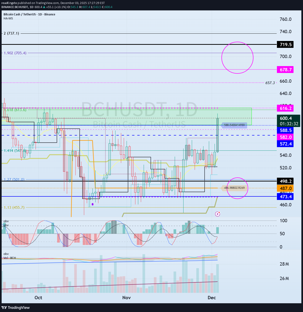 BCH،تکنیکال،readCrypto