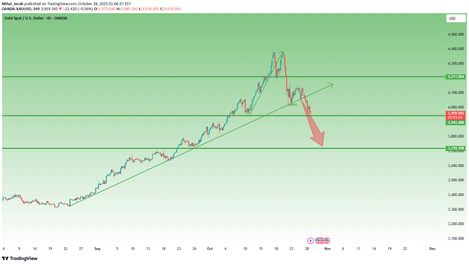 فروشPAXG،تکنیکال،Mihai_Iacob