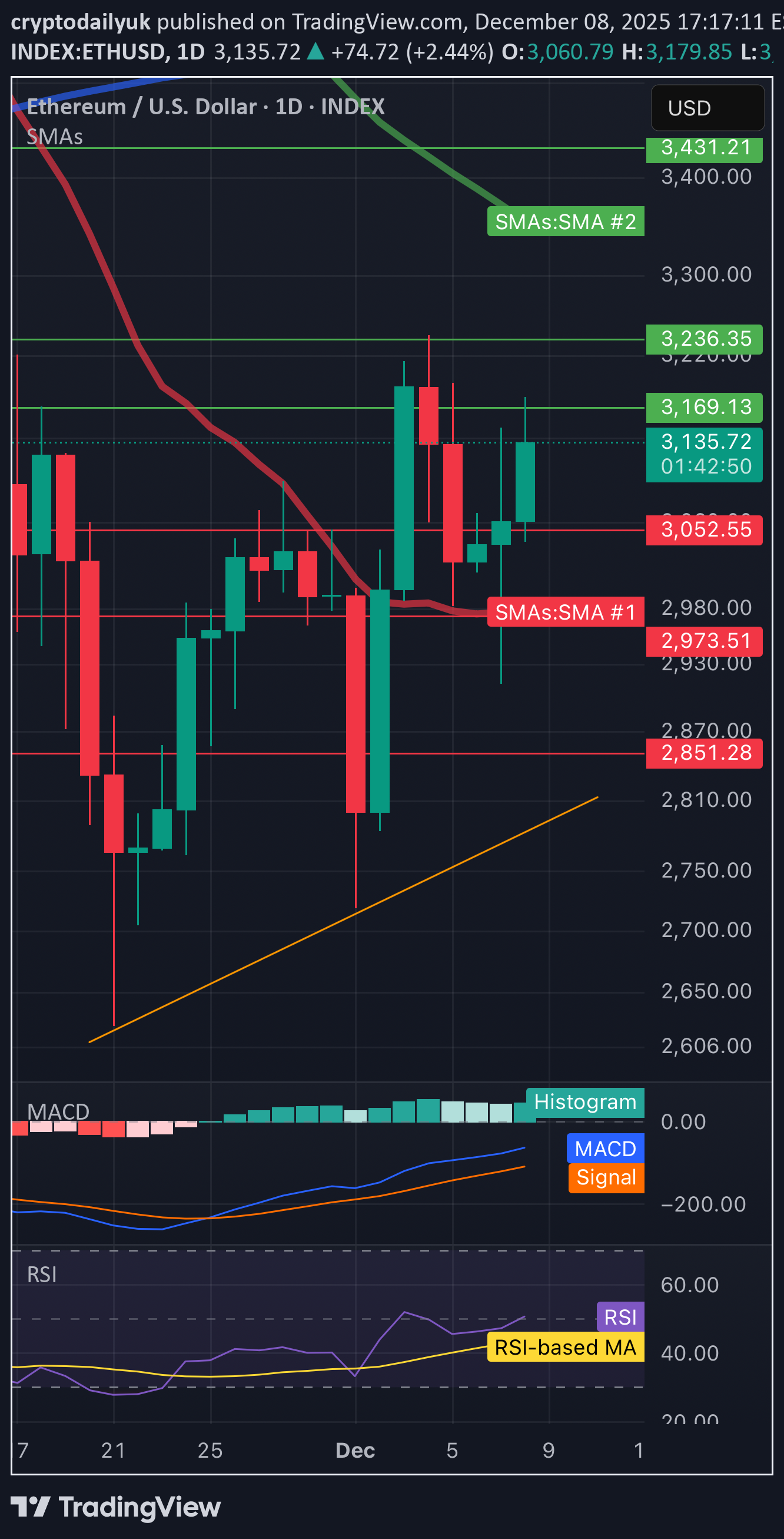 ETH،تکنیکال،cryptodailyuk