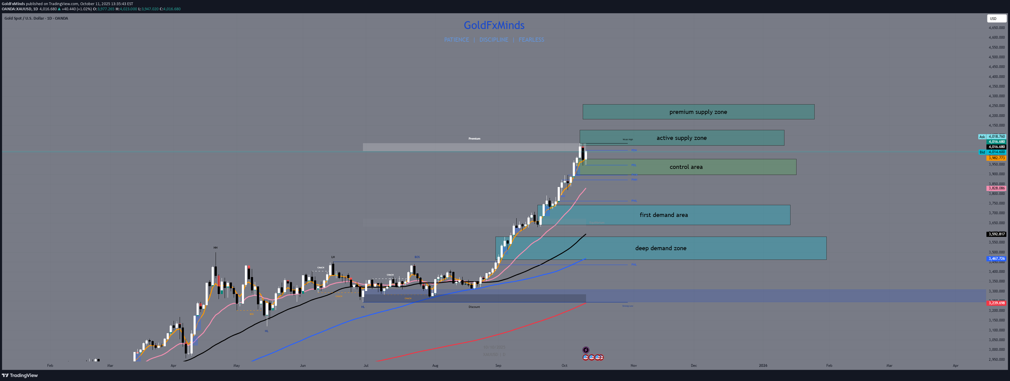 PAXG،تکنیکال،GoldFxMinds