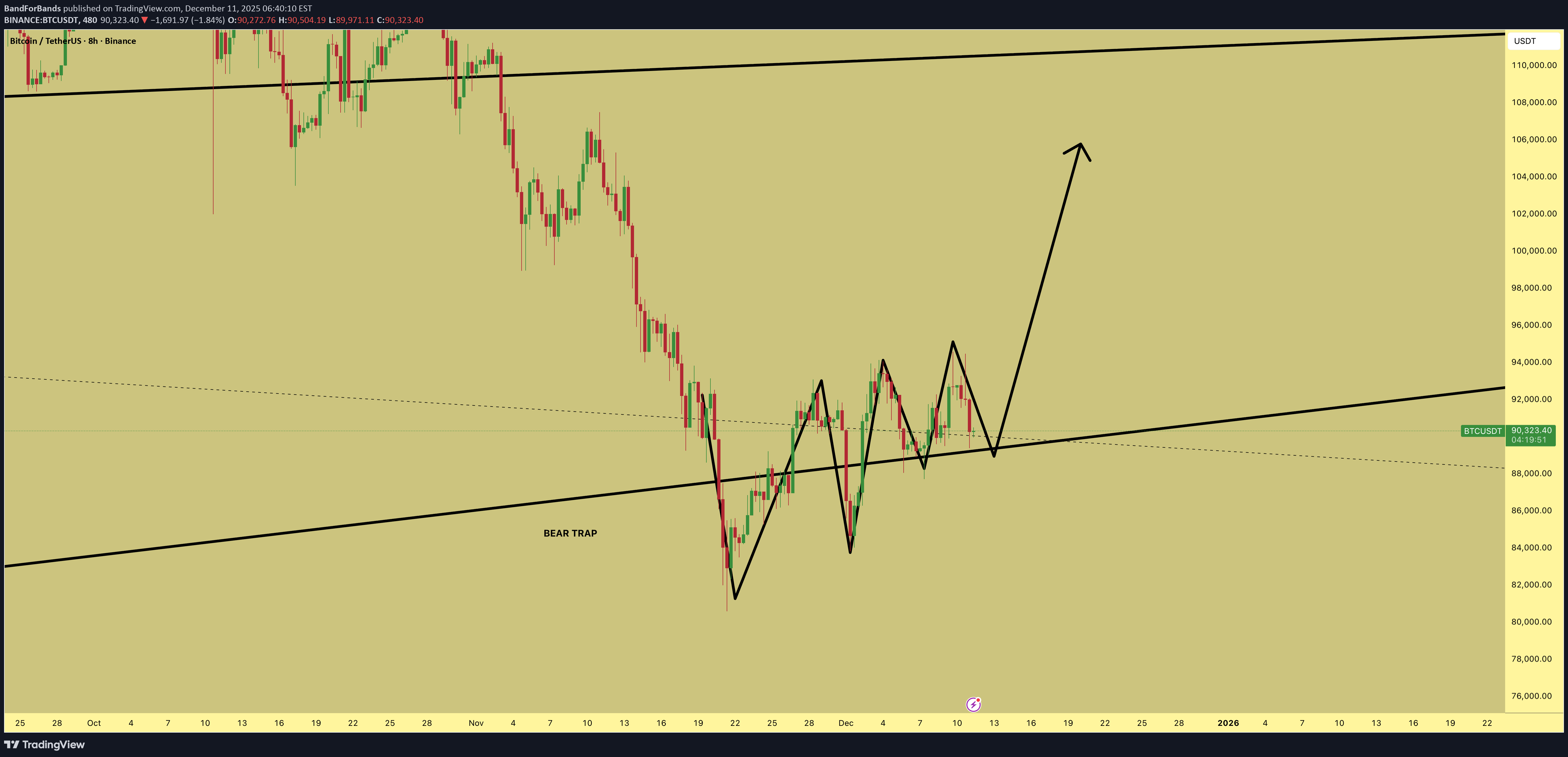 BuyBTC،Technical،BandForBands