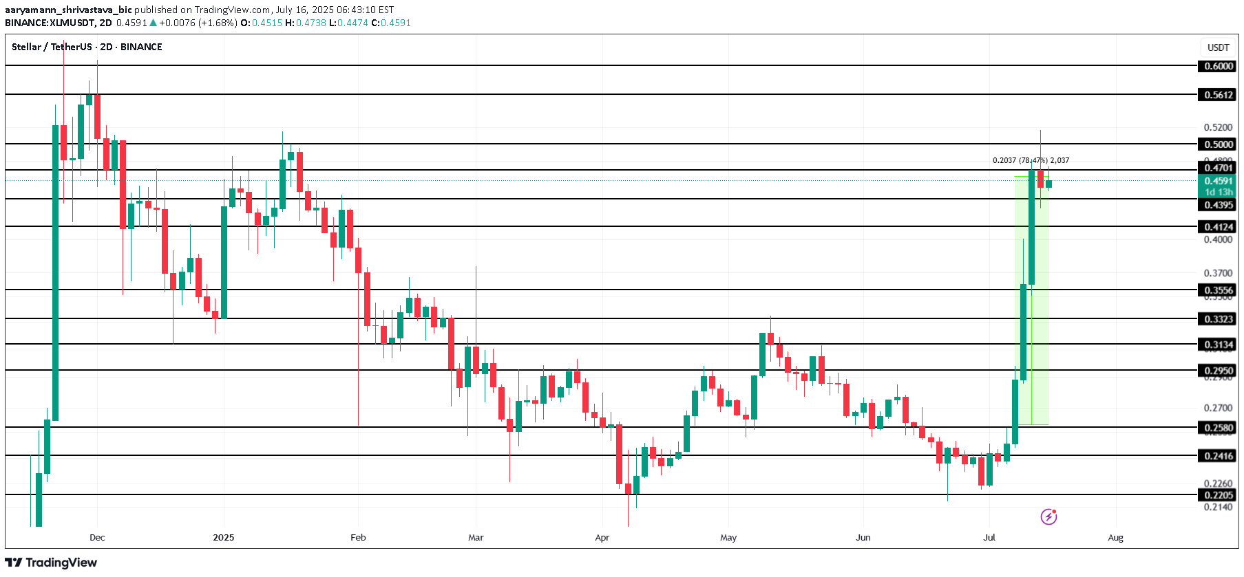 XLM،التحليل الفني،aaryamann_shrivastava_bic