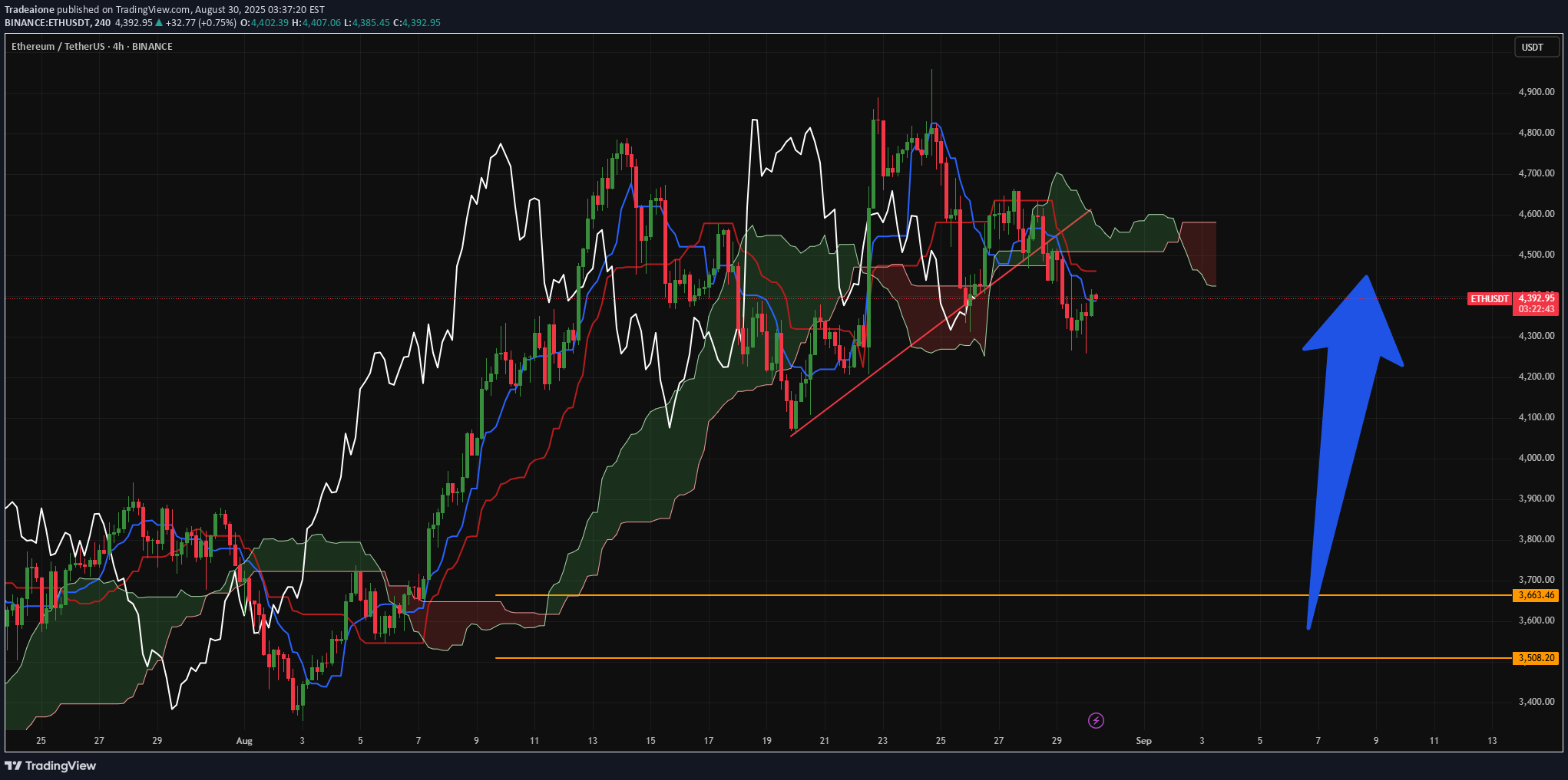 خریدETH،تکنیکال،Tradeaione