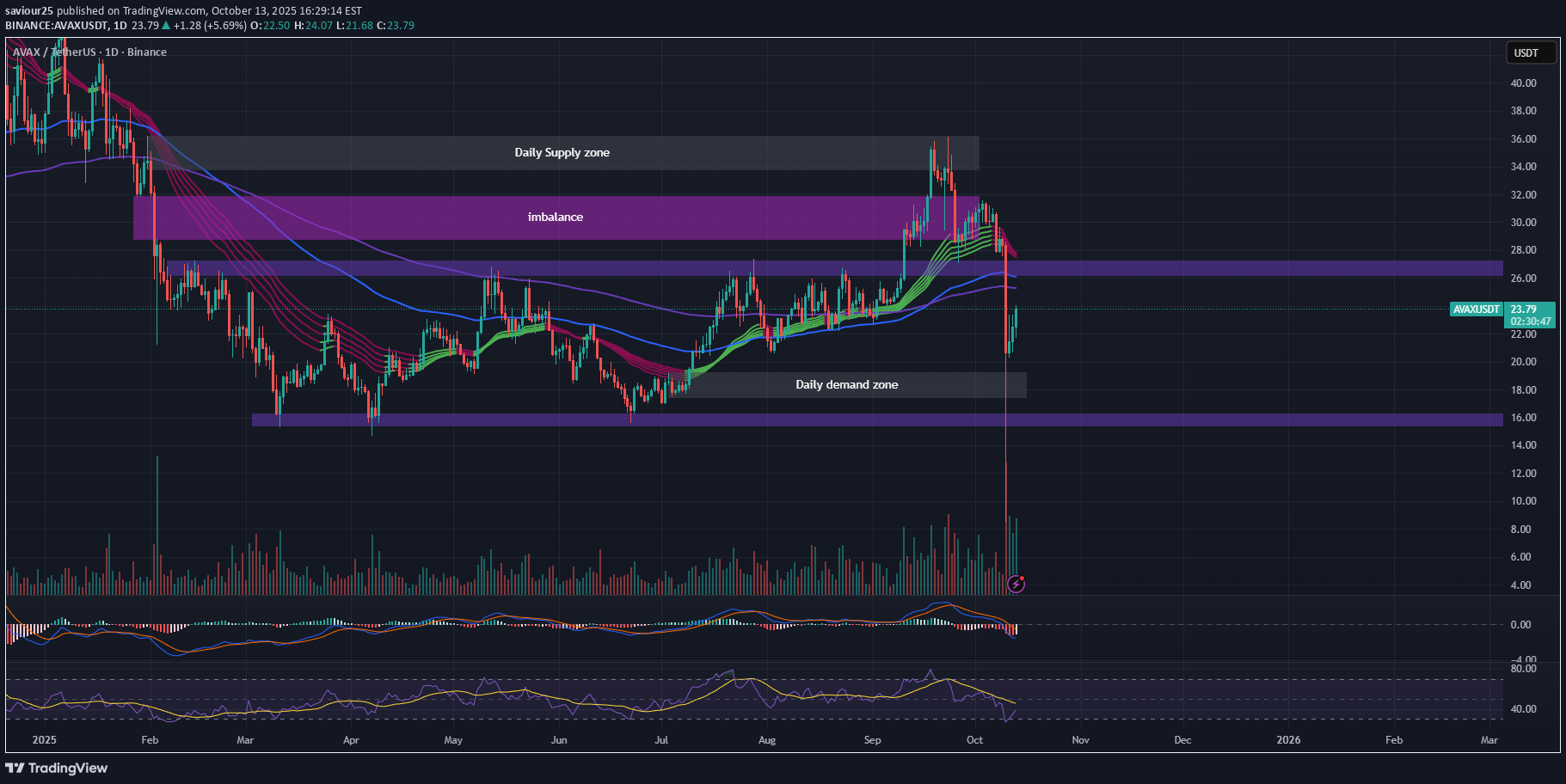 AVAX،تکنیکال،saviour25
