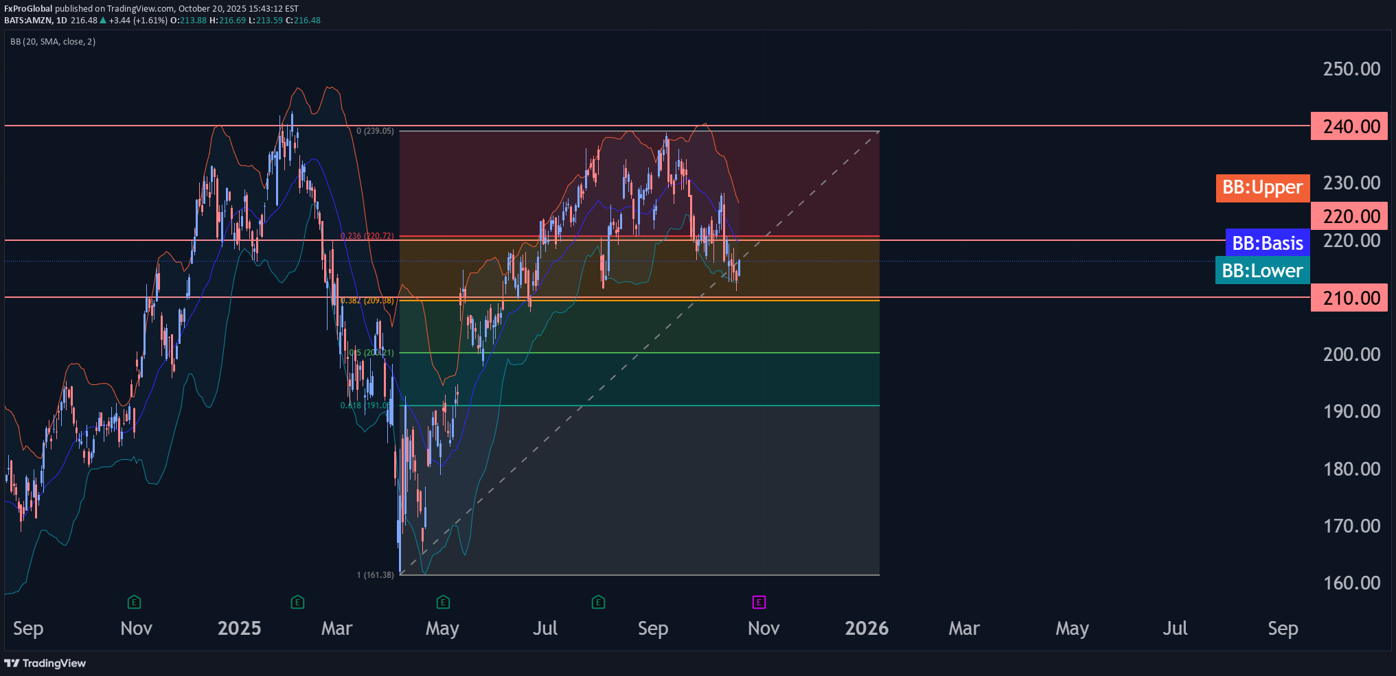 خریدAMZNX،تکنیکال،FxProGlobal