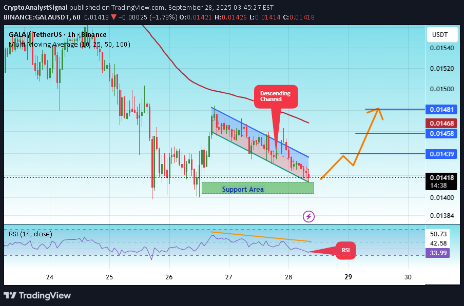 خریدGALA،تکنیکال،CryptoAnalystSignal