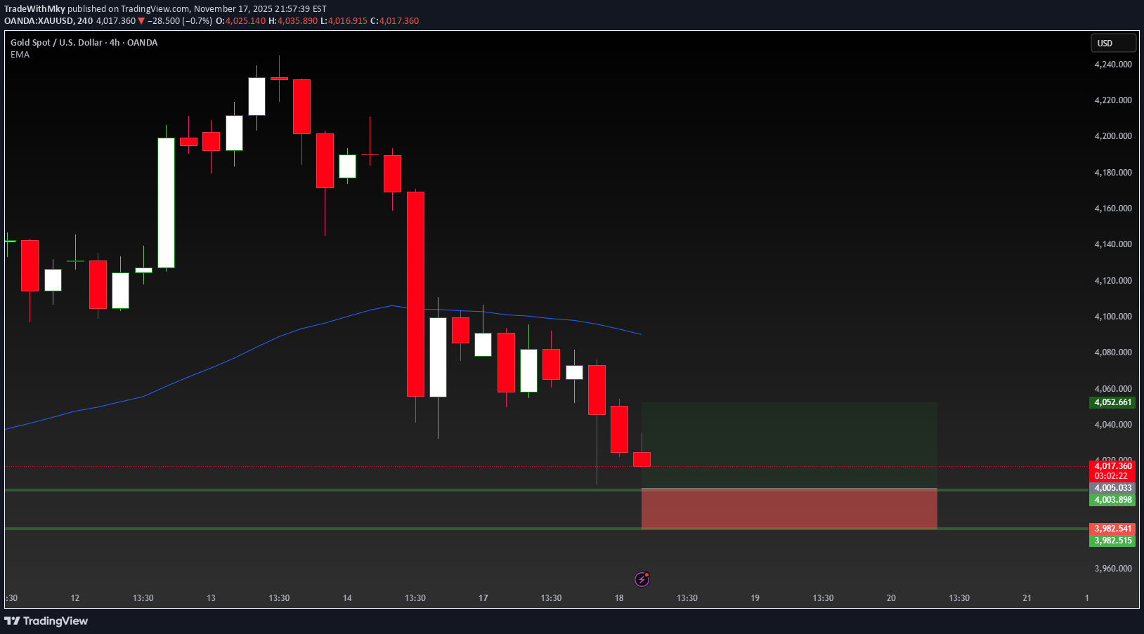 خریدPAXG،تکنیکال،TradeWithMky