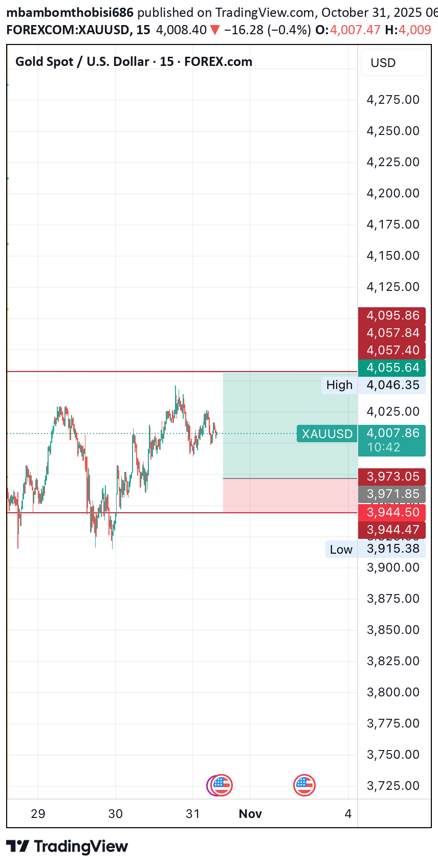 خریدPAXG،تکنیکال،mbambomthobisi686