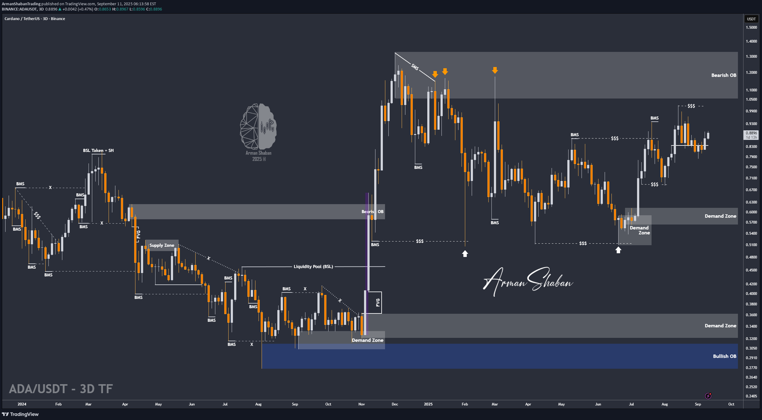 خرید،تکنیکال،ArmanShabanTrading