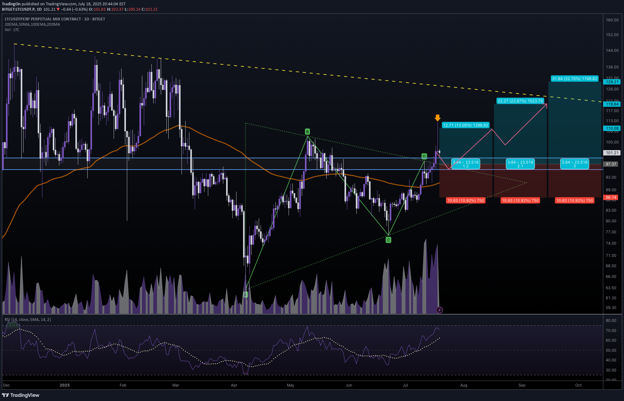 خریدLTC،تکنیکال،TradingOn