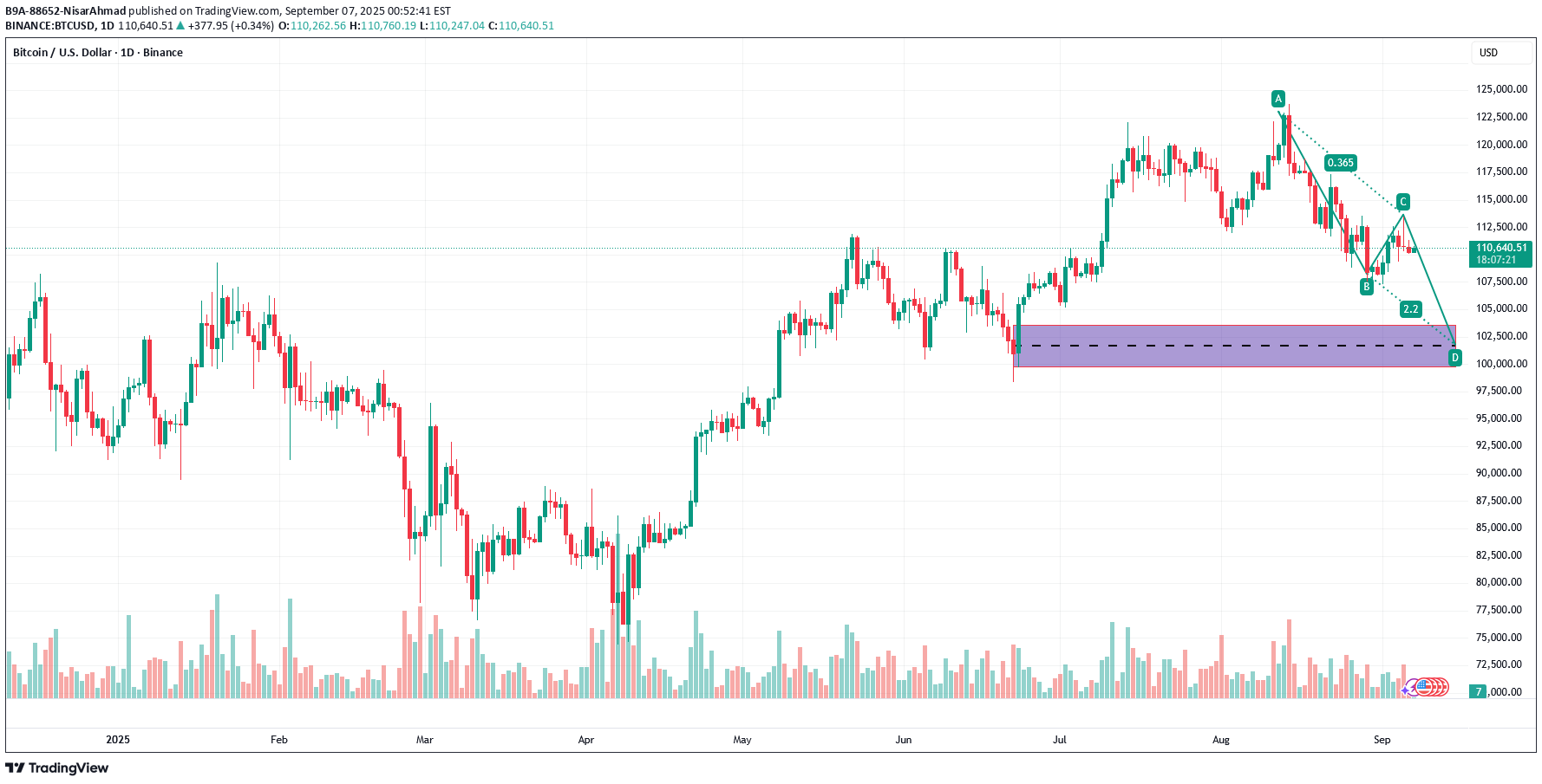 خریدBTC،تکنیکال،B9A-88652-NisarAhmad