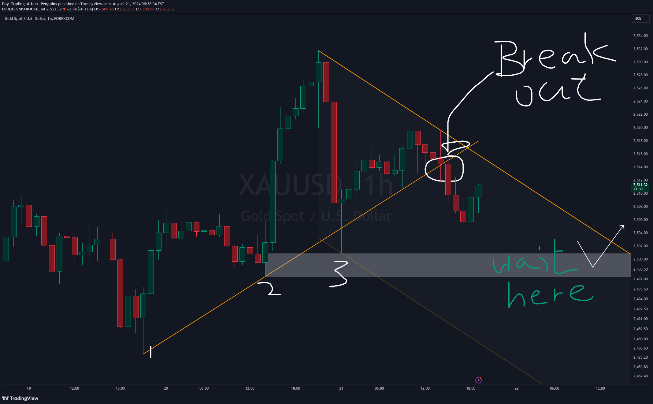 PAXG،تکنیکال،Day_Trading_Attack_Penguins
