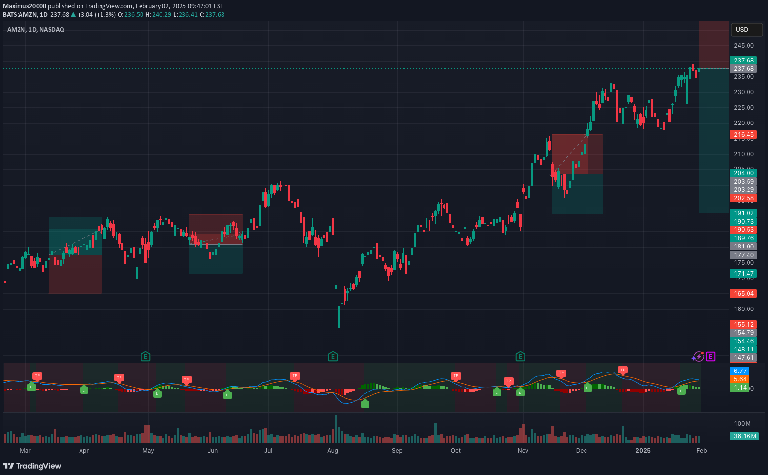 فروشAMZNX،تکنیکال،Maximus20000