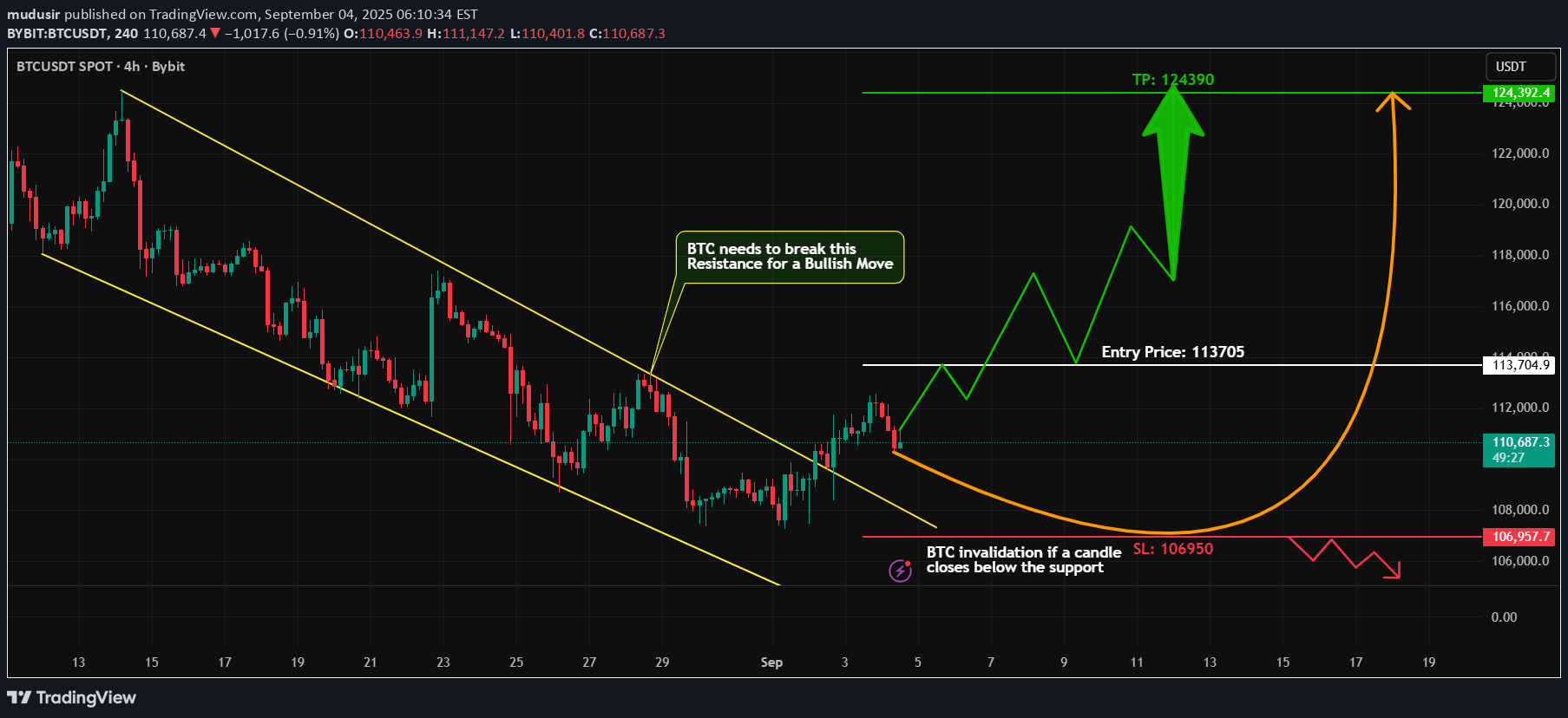 BuyBTC،Technical،mudusir