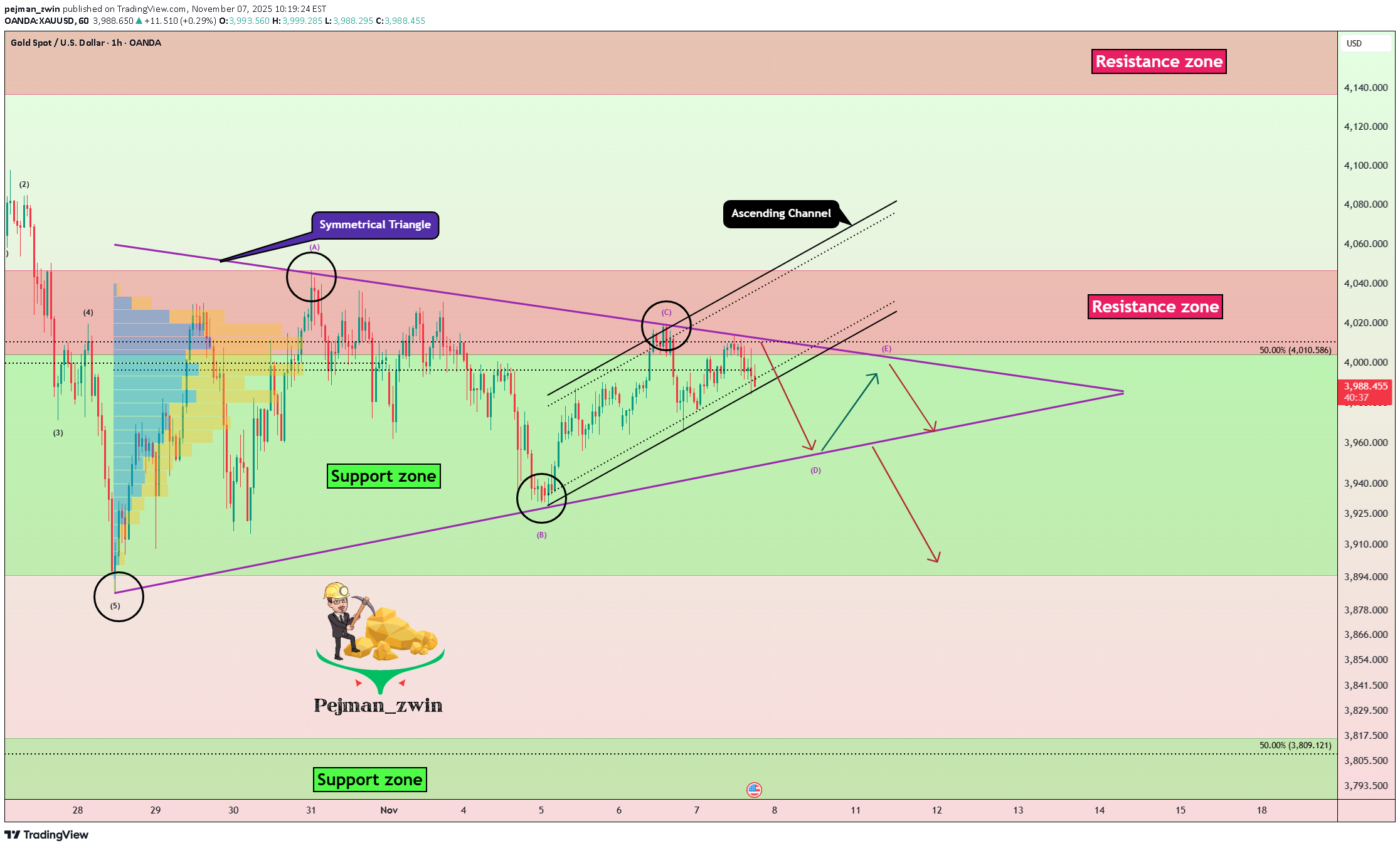 فروشPAXG،تکنیکال،pejman_zwin