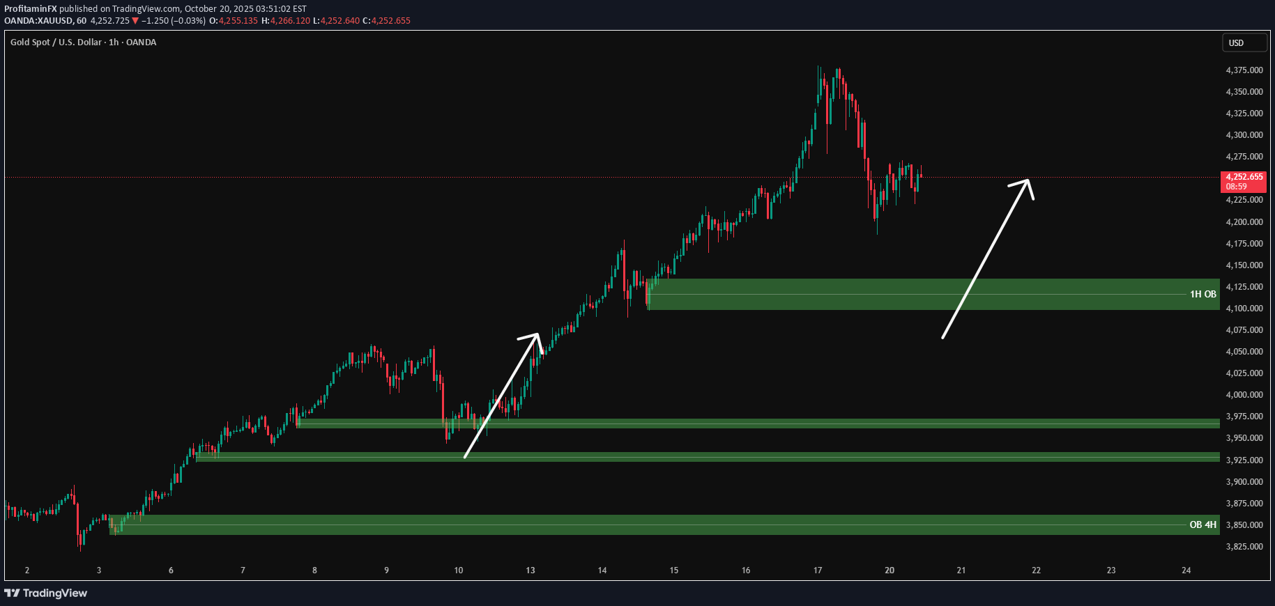 خریدPAXG،تکنیکال،ProfitaminFX