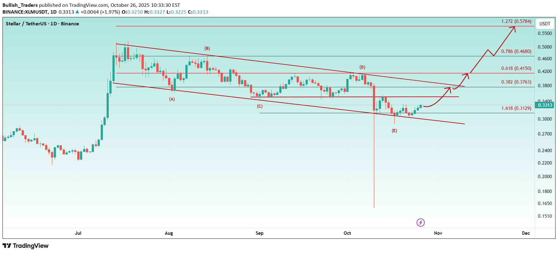 خرید،تکنیکال،Bullish_Traders