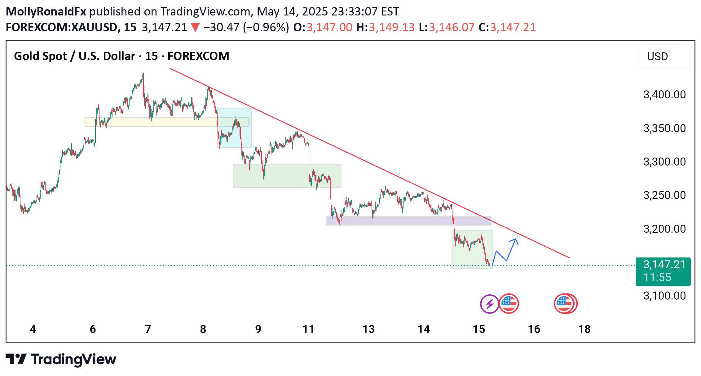 خریدPAXG،تکنیکال،MollyRonaldFx