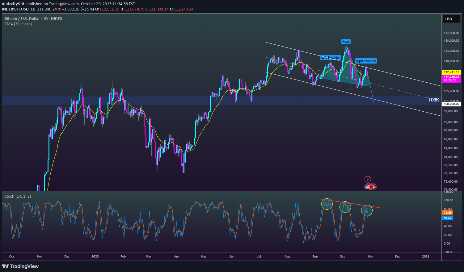 فروشBTC،تکنیکال،Audacity618
