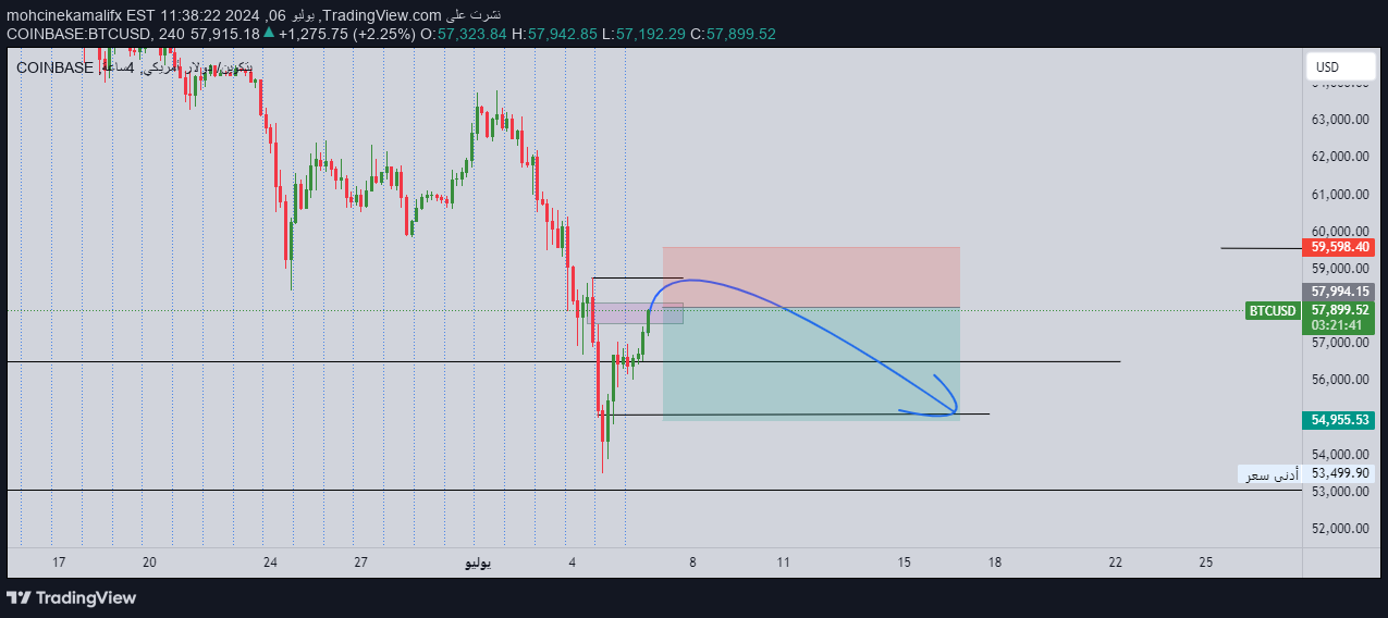 SellBTC،Technical،mohcinekamalifx