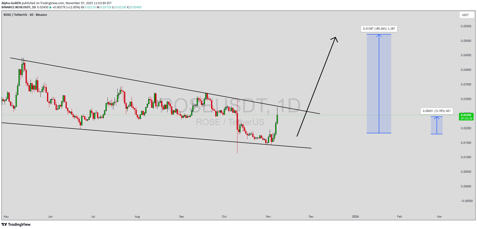 شراءROSE،التحليل الفني،Alpha-GoldFX