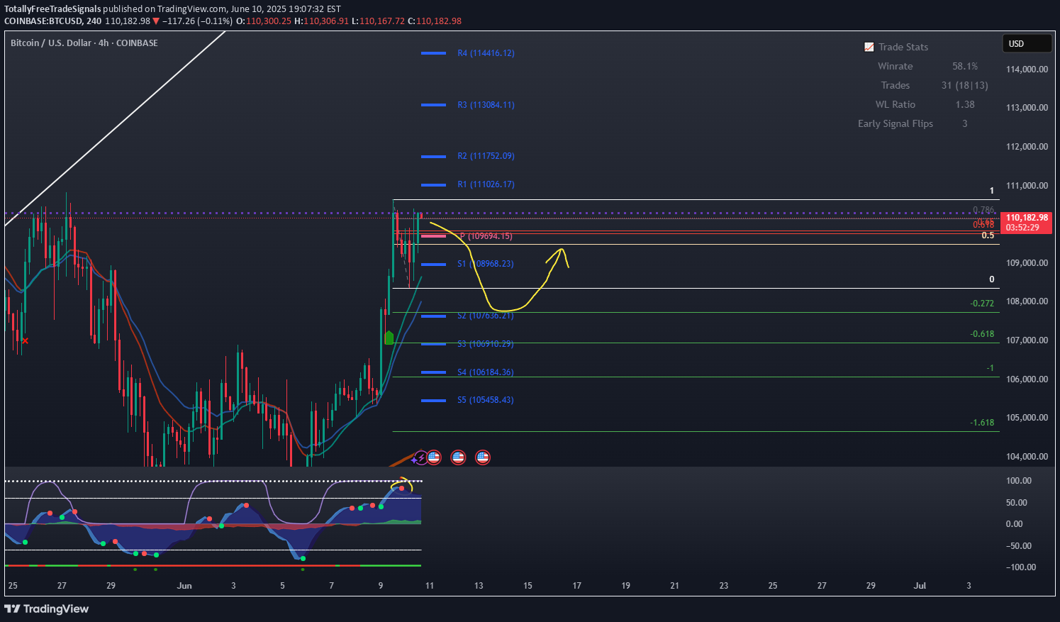 خریدBTC،تکنیکال،TotallyFreeTradeSignals