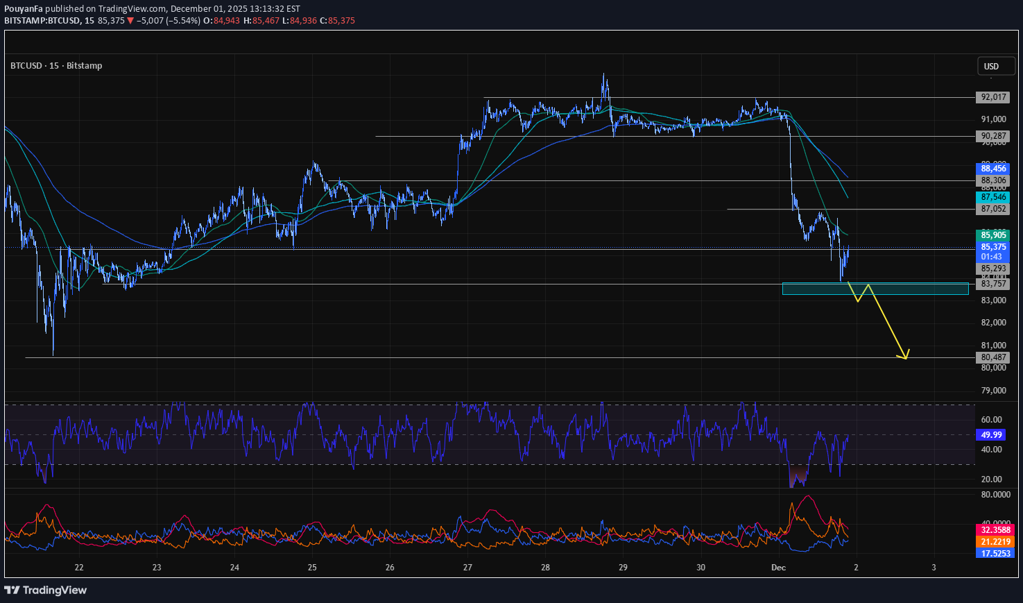 SellBTC،Technical،PouyanFa
