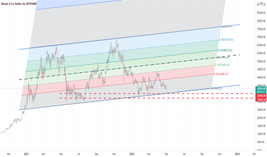 BTC،Technical،Smart_Cryptologistist