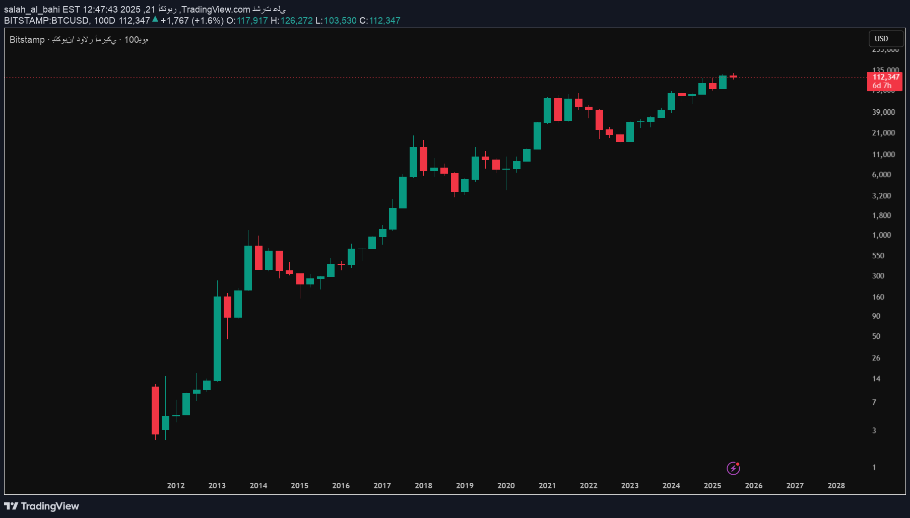 خریدBTC،تکنیکال،salah_al_bahi