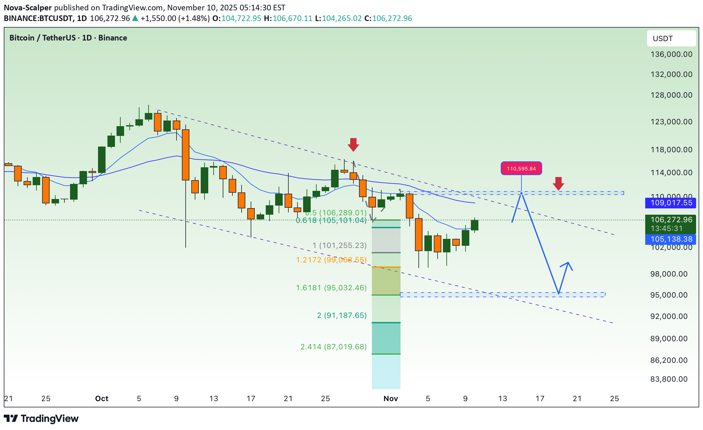 خریدBTC،تکنیکال،Nova-Scalper