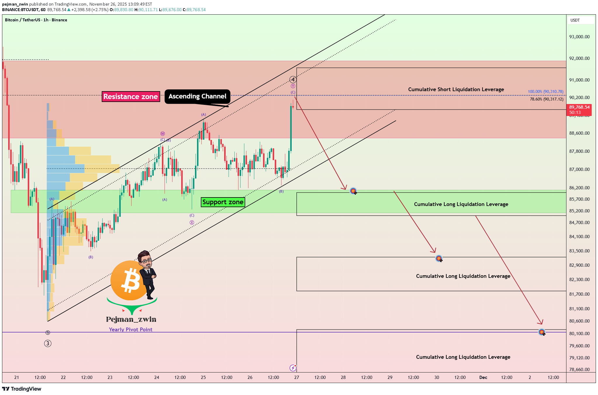 فروشBTC،تکنیکال،pejman_zwin