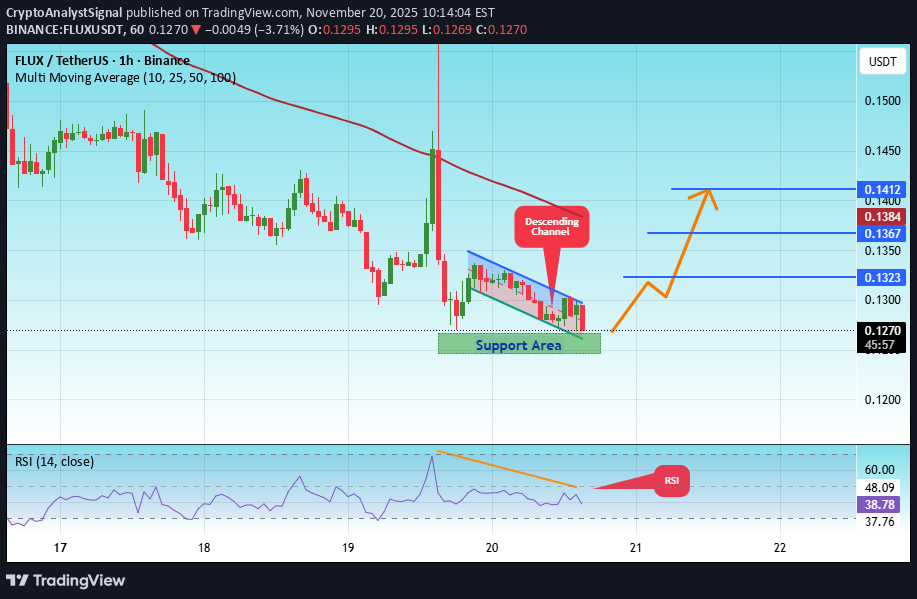 Satın alFLUX،Teknik،CryptoAnalystSignal