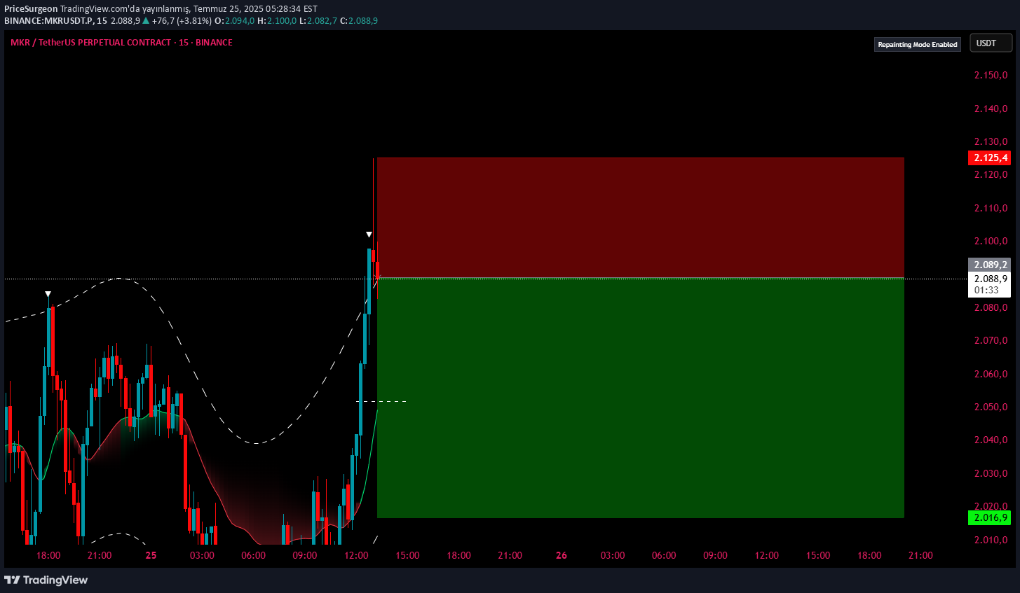 Sell،Technical،PriceSurgeon