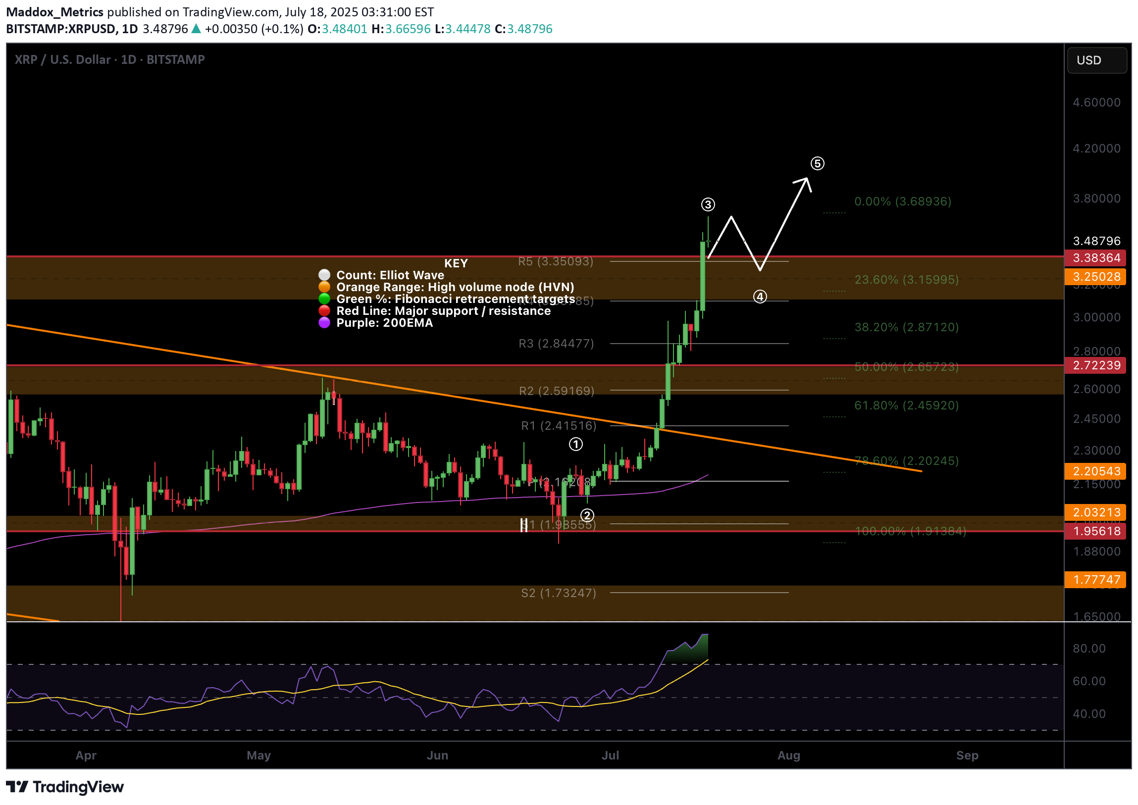 XRP،Technical،Maddox_Metrics