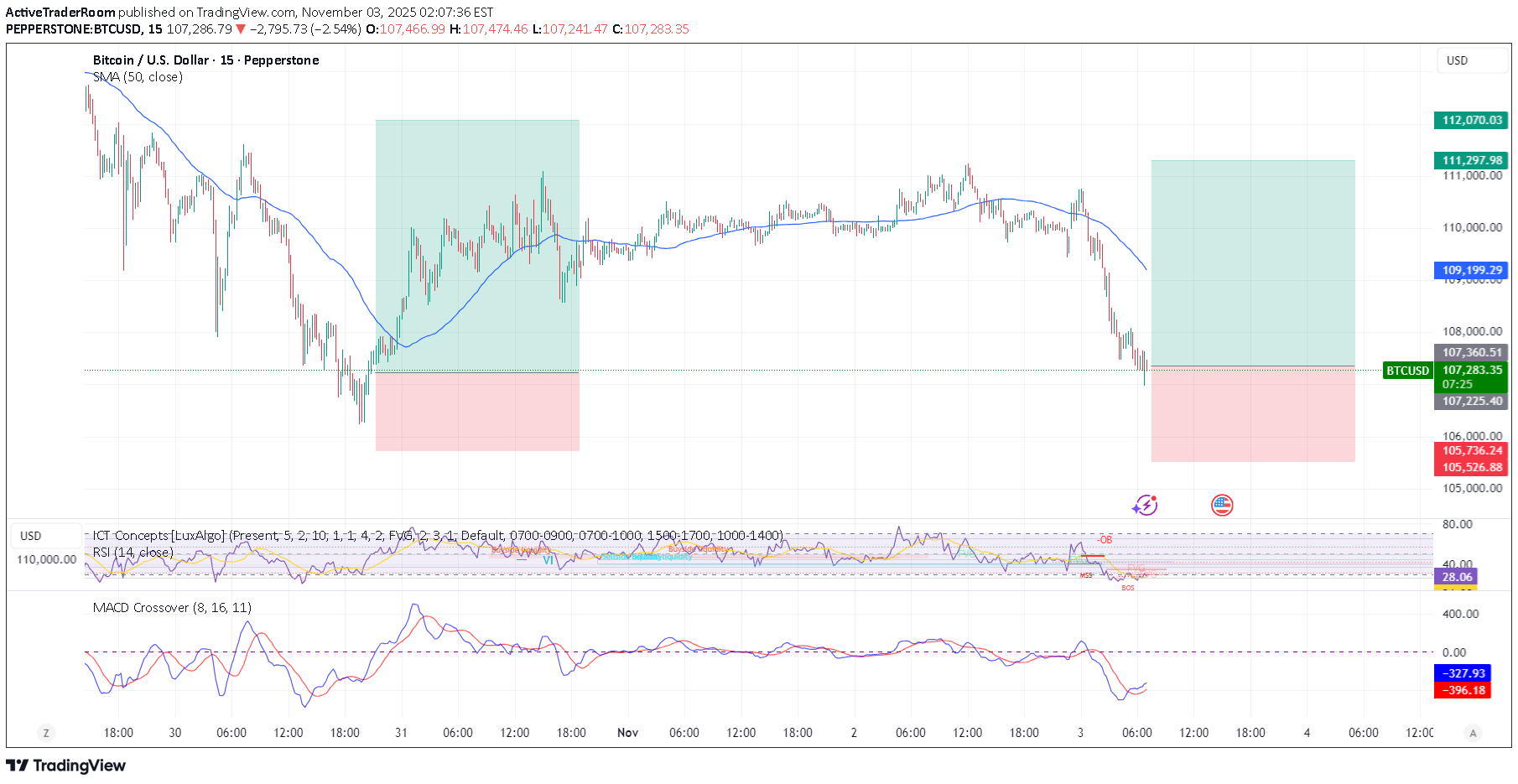 خریدBTC،تکنیکال،ActiveTraderRoom