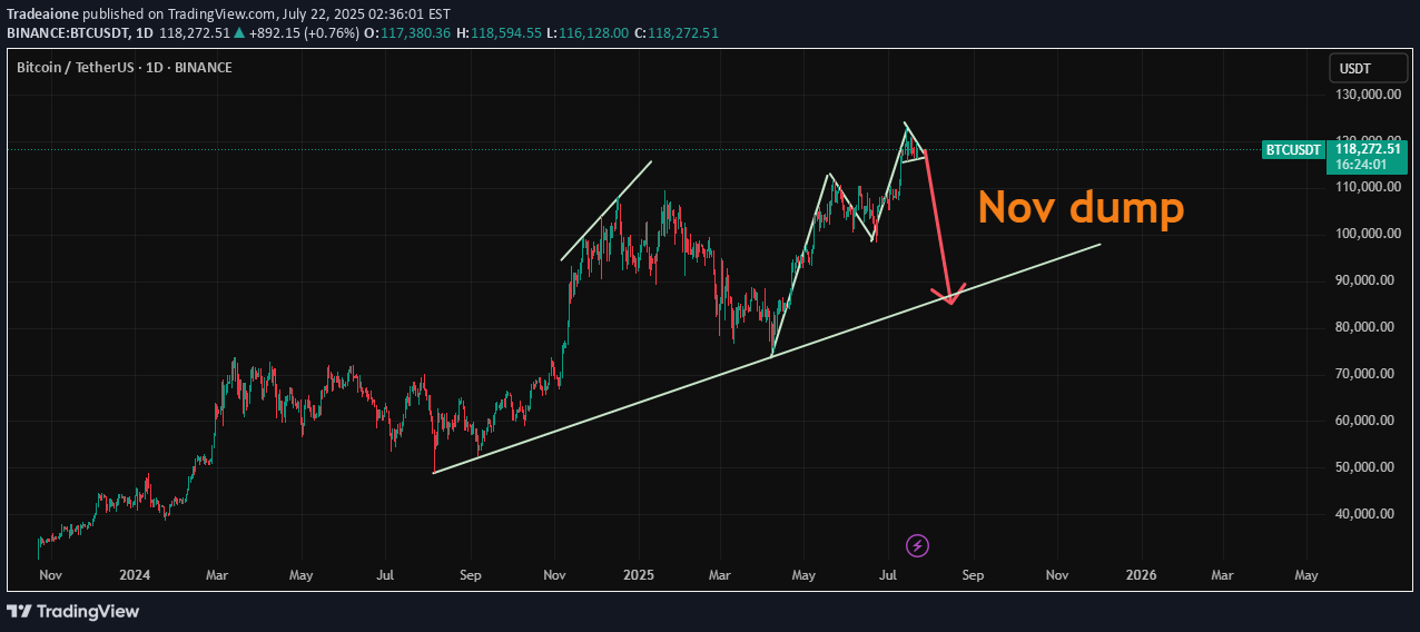 SellBTC،Technical،Tradeaione