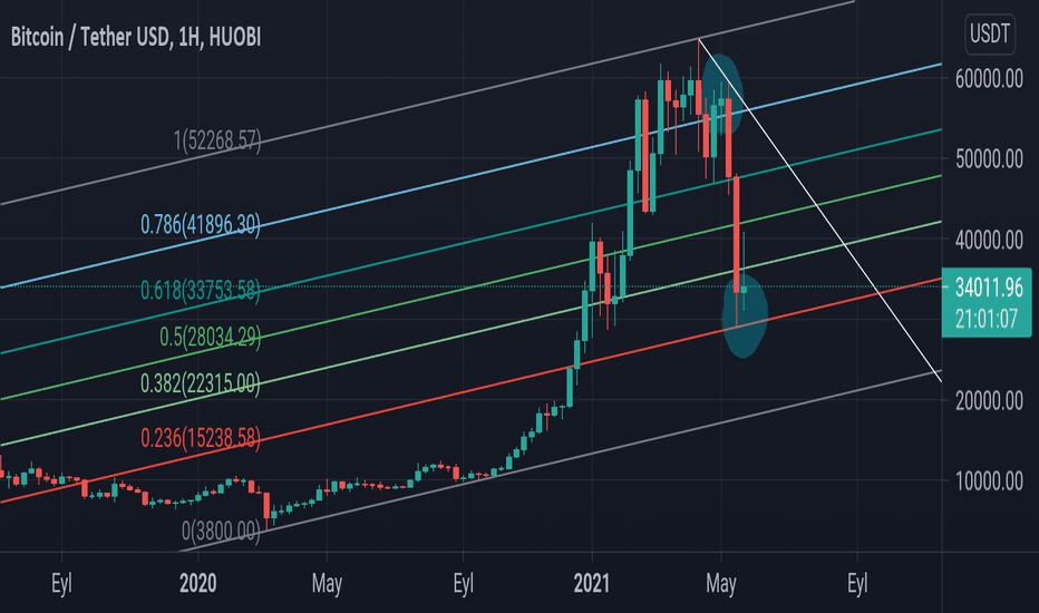 BTC،تکنیکال،steelcoin