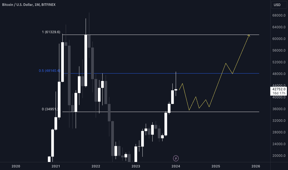 BTC،تکنیکال،doruktiryaki