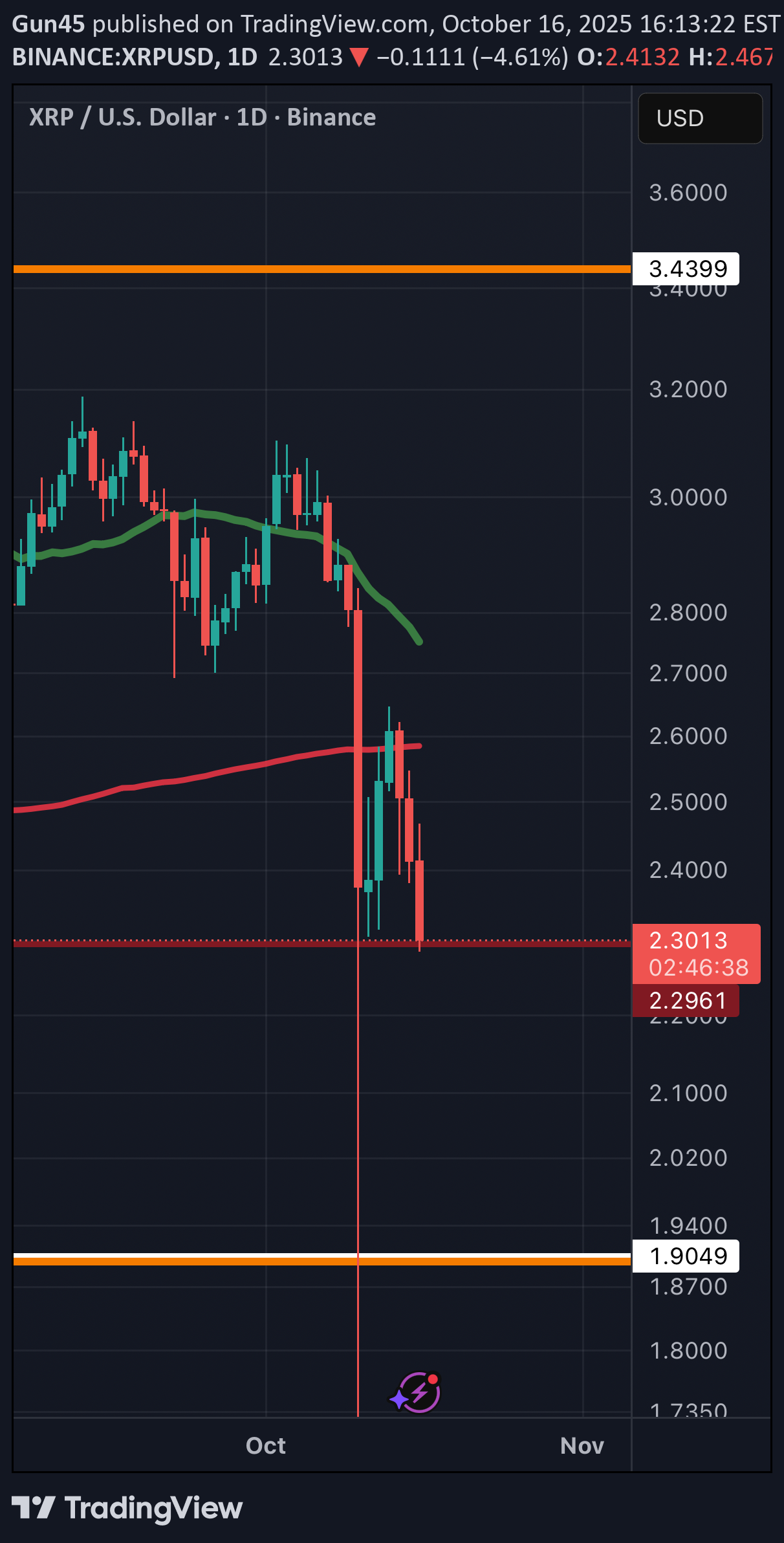 XRP،Technical،Gun45