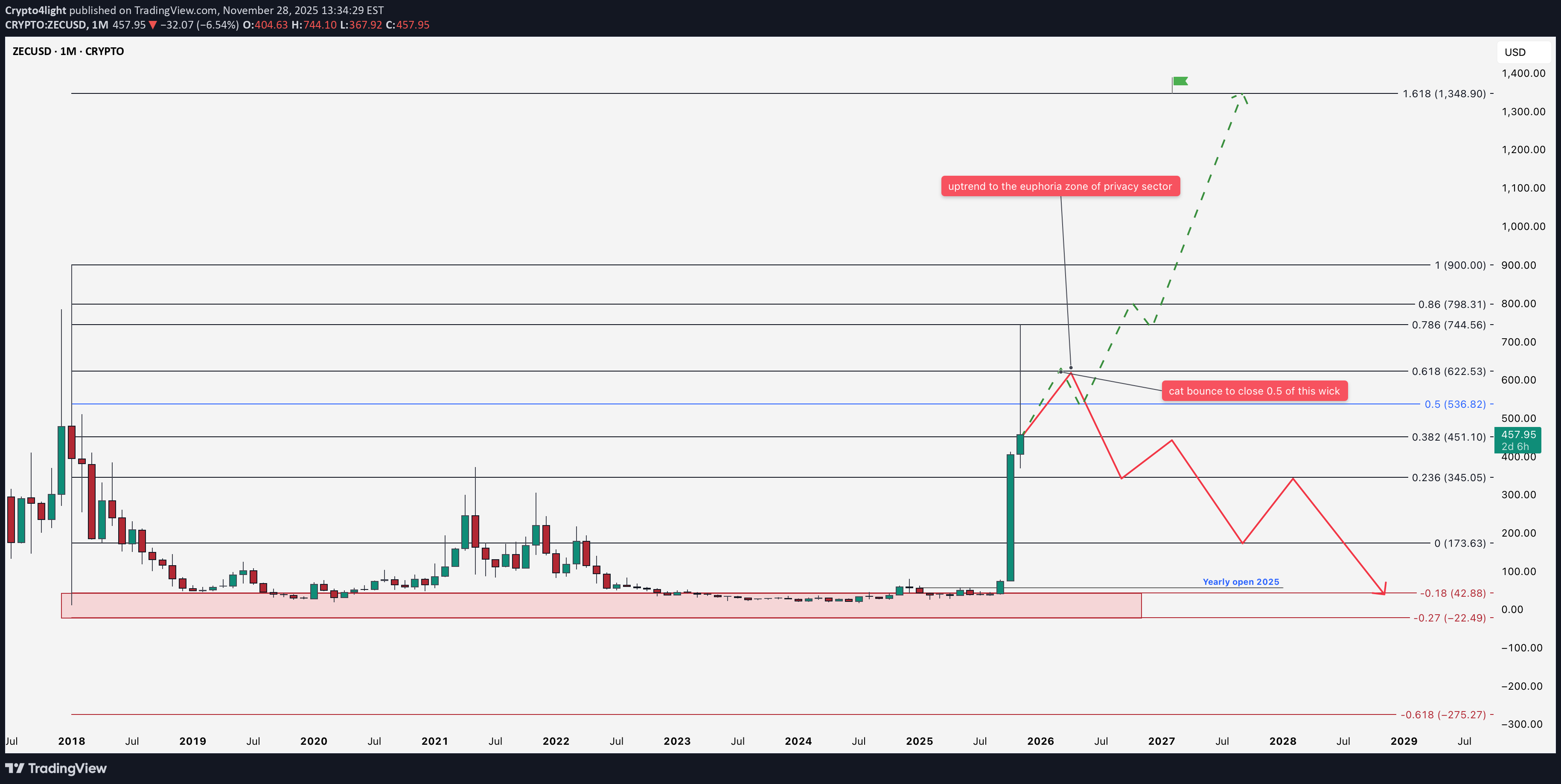 ZEC،التحليل الفني،Crypto4light