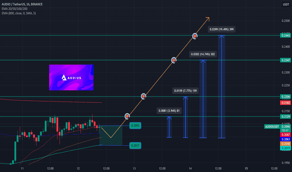 خریدAUDIO،تکنیکال،Advanced-Invest