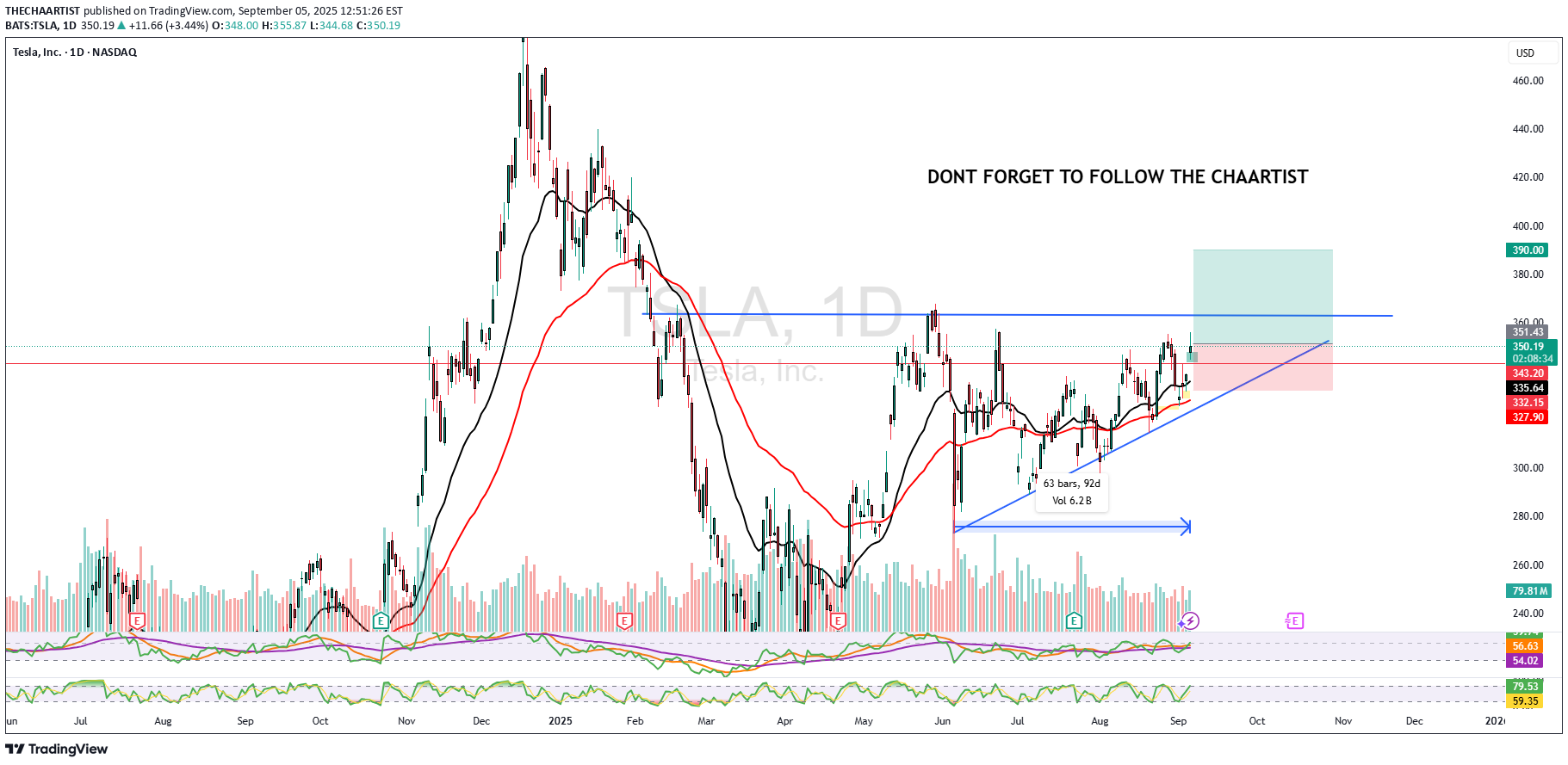 TSLAX،Technical،THECHAARTIST